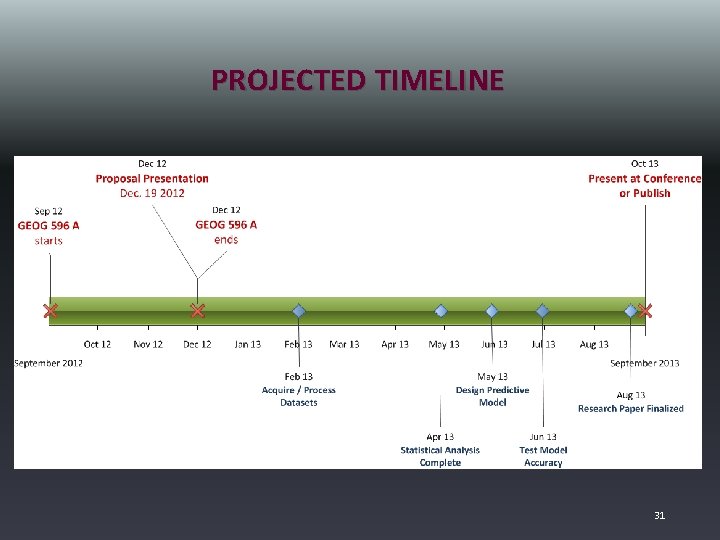 PROJECTED TIMELINE 31 