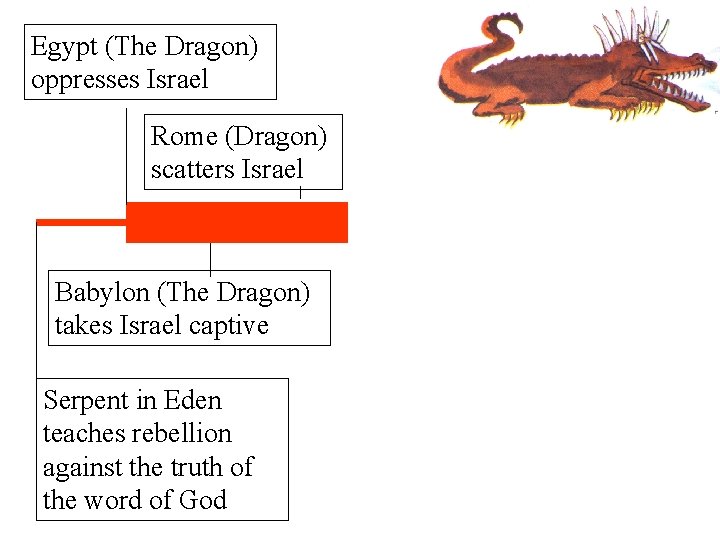 Egypt (The Dragon) oppresses Israel Rome (Dragon) scatters Israel Babylon (The Dragon) takes Israel
