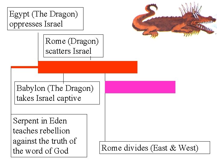 Egypt (The Dragon) oppresses Israel Rome (Dragon) scatters Israel Babylon (The Dragon) takes Israel