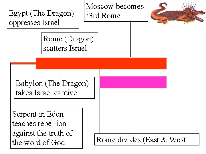 Egypt (The Dragon) oppresses Israel Moscow becomes ‘ 3 rd Rome (Dragon) scatters Israel