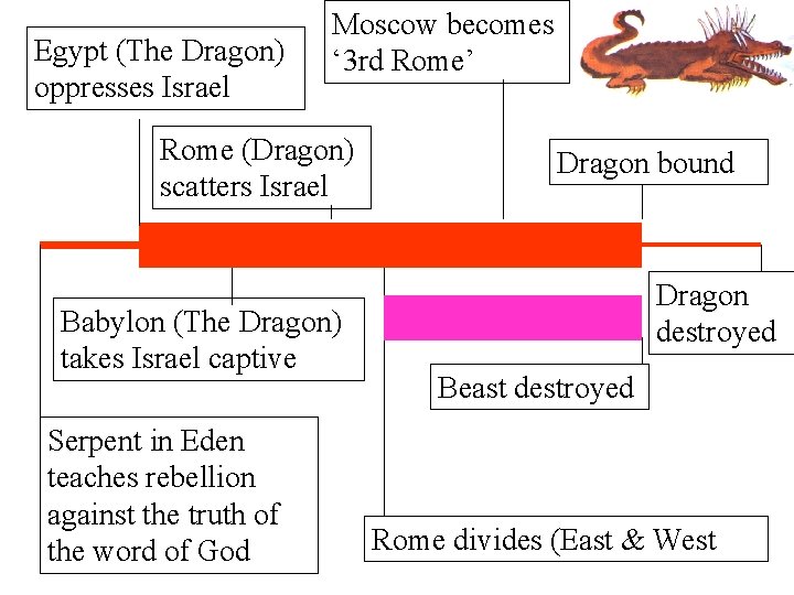 Egypt (The Dragon) oppresses Israel Moscow becomes ‘ 3 rd Rome’ Rome (Dragon) scatters