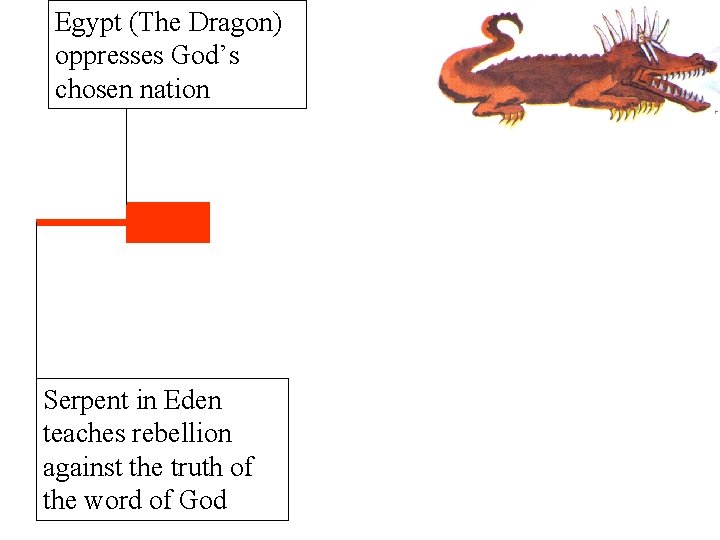 Egypt (The Dragon) oppresses God’s chosen nation Serpent in Eden teaches rebellion against the