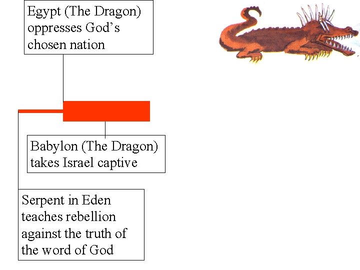 Egypt (The Dragon) oppresses God’s chosen nation Babylon (The Dragon) takes Israel captive Serpent