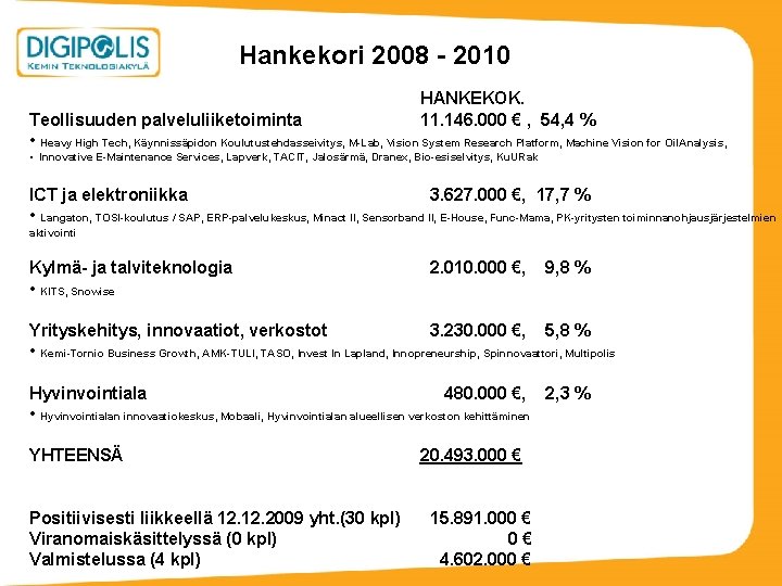 Hankekori 2008 - 2010 HANKEKOK. 11. 146. 000 € , 54, 4 % Teollisuuden