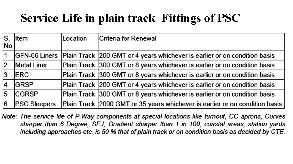 Service Life in plain track Fittings of PSC 
