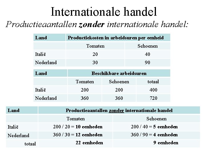 Internationale handel Productieaantallen zonder internationale handel: Land Productiekosten in arbeidsuren per eenheid Tomaten Schoenen