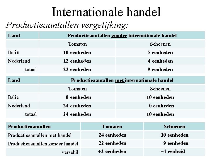 Internationale handel Productieaantallen vergelijking: Land Productieaantallen zonder internationale handel Tomaten Schoenen Italië 10 eenheden