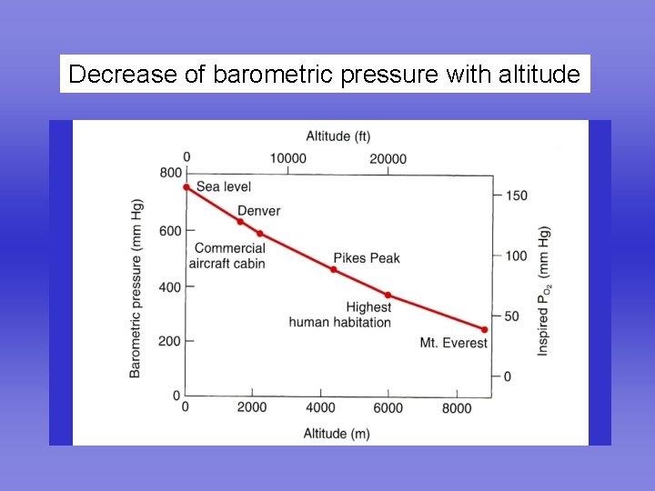 Decrease of barometric pressure with altitude 