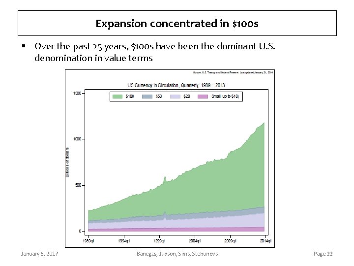 Expansion concentrated in $100 s § Over the past 25 years, $100 s have