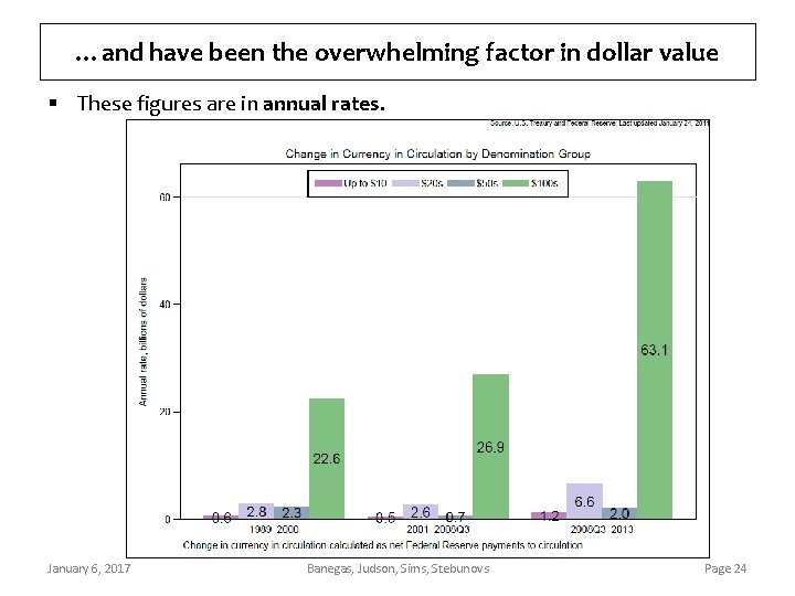 …and have been the overwhelming factor in dollar value § These figures are in