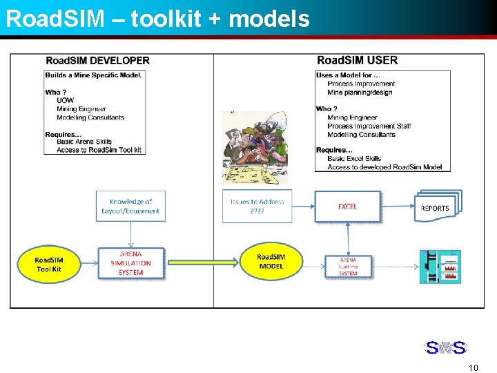 Road. SIM – toolkit + models 10 