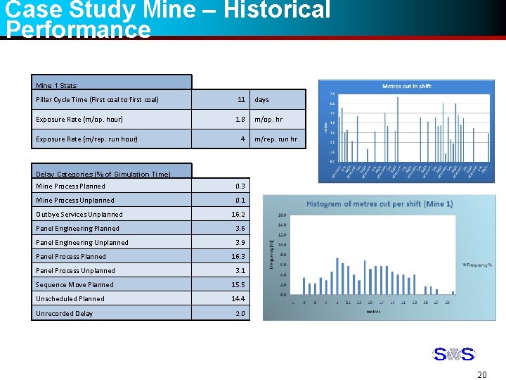 Case Study Mine – Historical Performance Mine 1 Stats Pillar Cycle Time (First coal