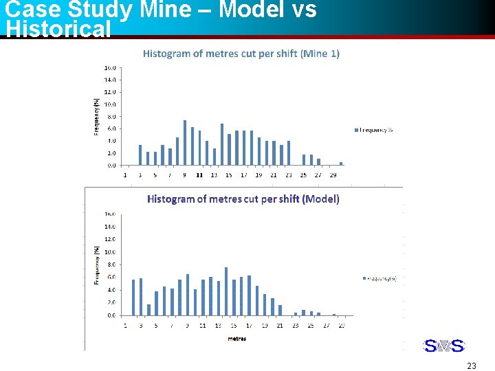 Case Study Mine – Model vs Historical 23 