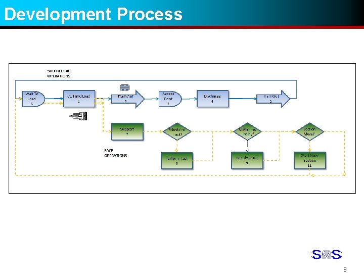 Development Process 9 