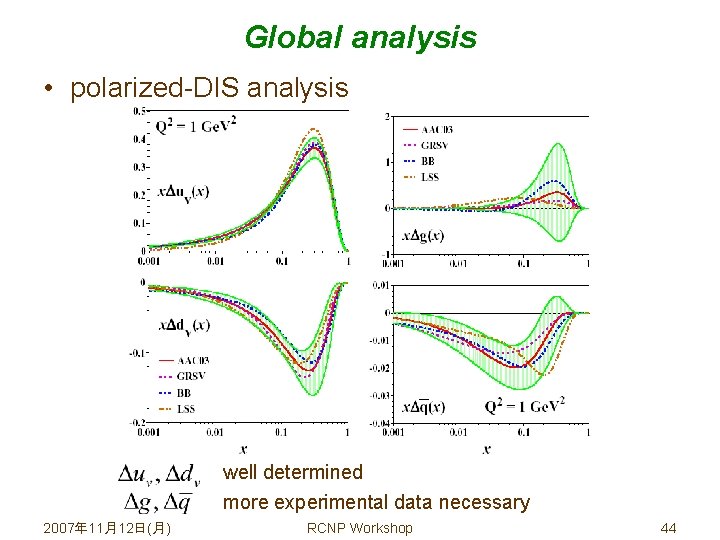 Global analysis • polarized-DIS analysis well determined more experimental data necessary 2007年 11月12日(月) RCNP