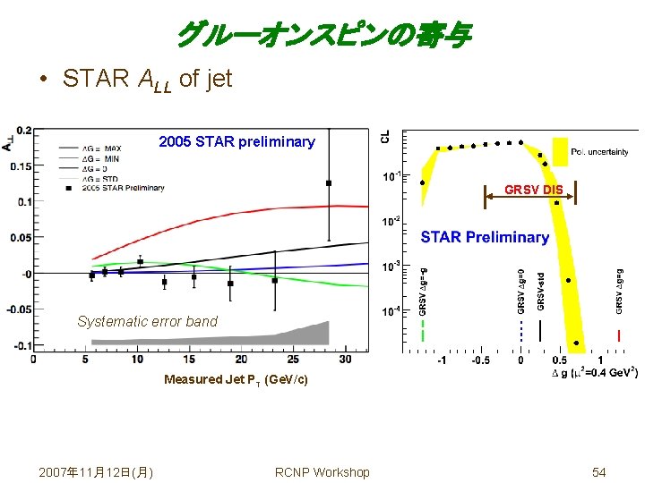 グルーオンスピンの寄与 • STAR ALL of jet 2005 STAR preliminary GRSV DIS Systematic error band