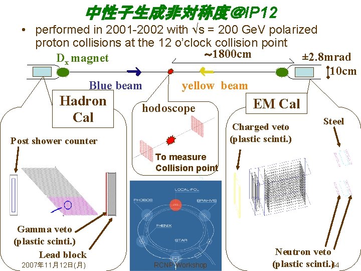 中性子生成非対称度＠IP 12 • performed in 2001 -2002 with s = 200 Ge. V polarized