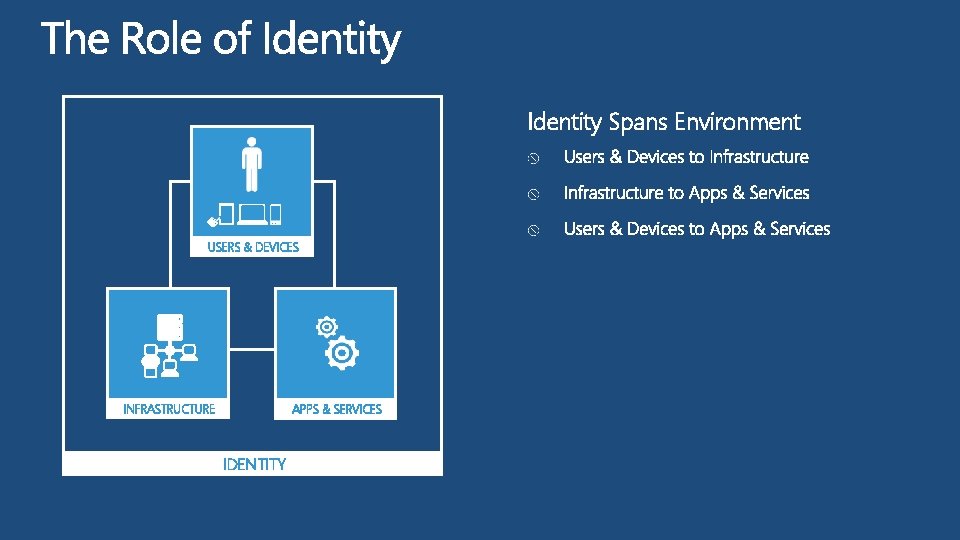 Identity Spans Environment USERS & DEVICES INFRASTRUCTURE APPS & SERVICES IDENTITY 