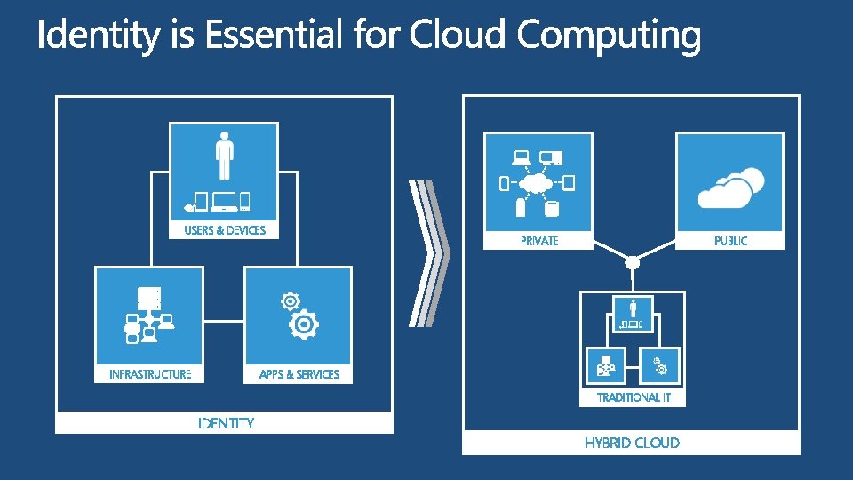 USERS & DEVICES INFRASTRUCTURE PUBLIC PRIVATE APPS & SERVICES TRADITIONAL IT IDENTITY HYBRID CLOUD