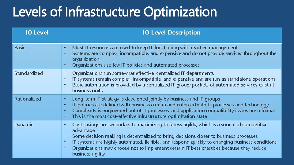 IO Level Basic IO Level Description • • • Most IT resources are used
