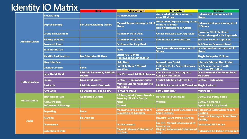 Basic Provisioning Deprovisioning Administration Audit No Deprovisioning, Adhoc Dynamic Automated Creation in all ID