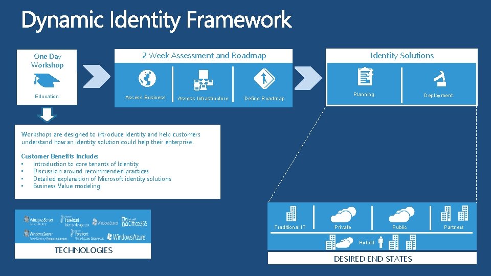 One Day Workshop Education 2 Week Assessment and Roadmap Assess Business Assess Infrastructure Identity