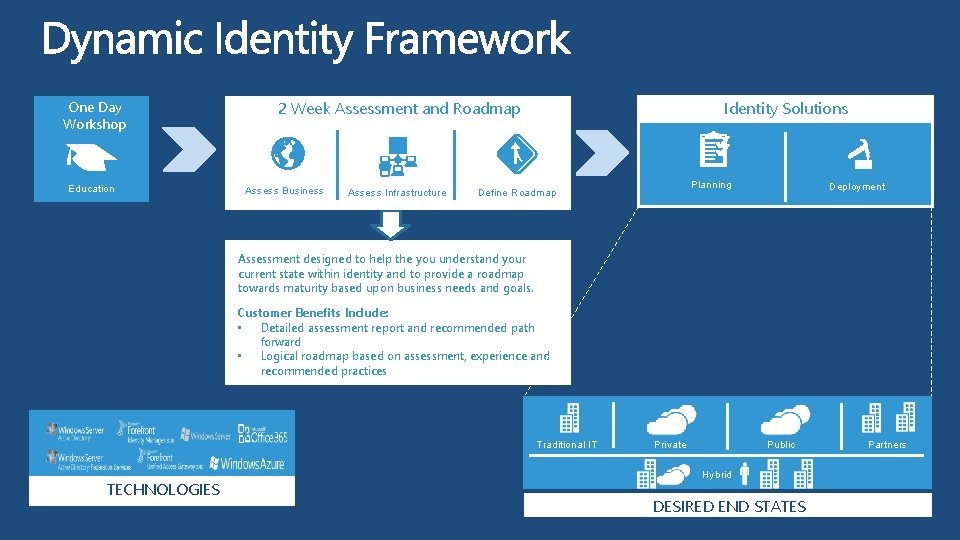 One Day 1 -3 Day Workshops Education 2 Week Assessment and Roadmap Assess Business
