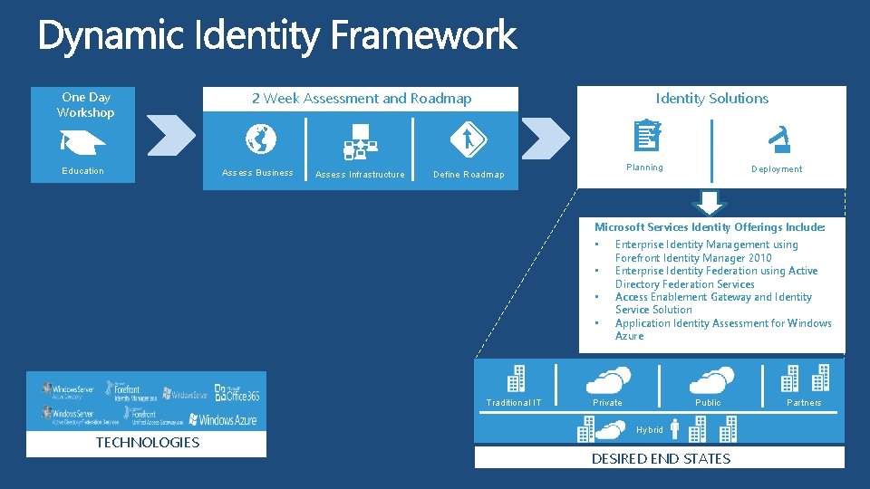 One Day 1 -3 Day Workshops Education 2 Week Assessment and Roadmap Assess Business