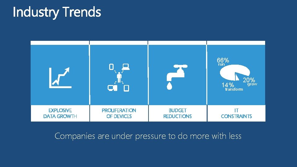 66% run 14% 20% grow transform EXPLOSIVE DATA GROWTH PROLIFERATION OF DEVICES BUDGET REDUCTIONS