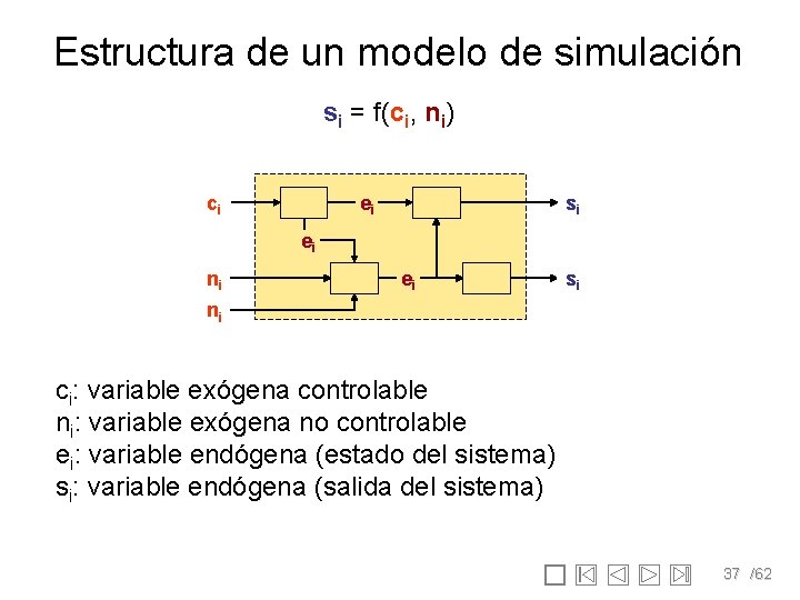 Estructura de un modelo de simulación si = f(ci, ni) ci si ei ei