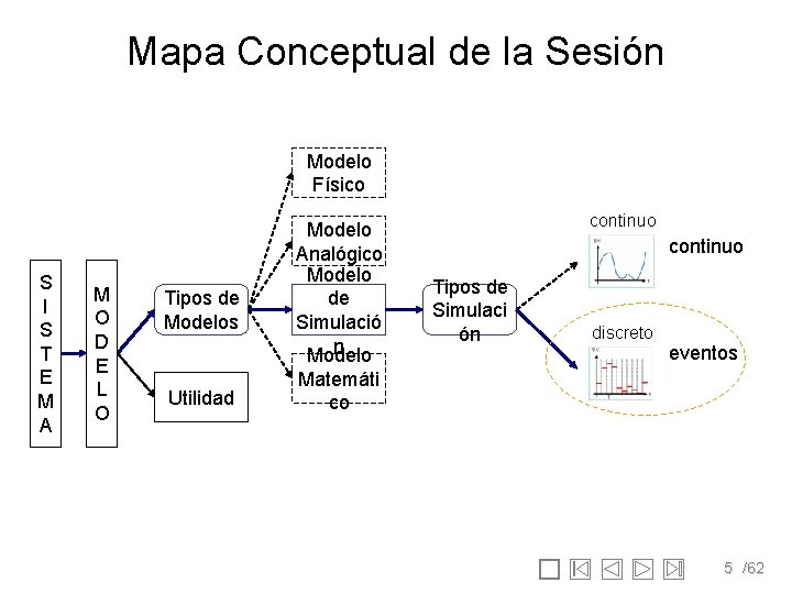 Mapa Conceptual de la Sesión Modelo Físico S I S T E M A