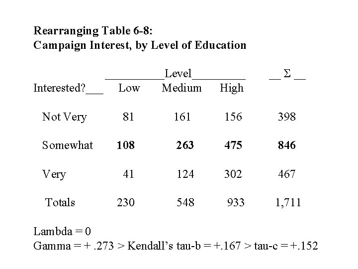 Rearranging Table 6 -8: Campaign Interest, by Level of Education _____Level_____ Interested? ___ Low