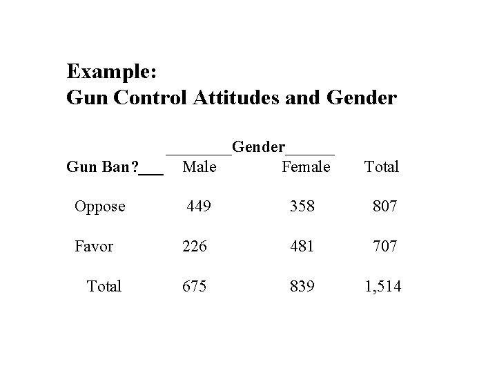 Example: Gun Control Attitudes and Gender ____Gender______ Gun Ban? ___ Male Female Total Oppose