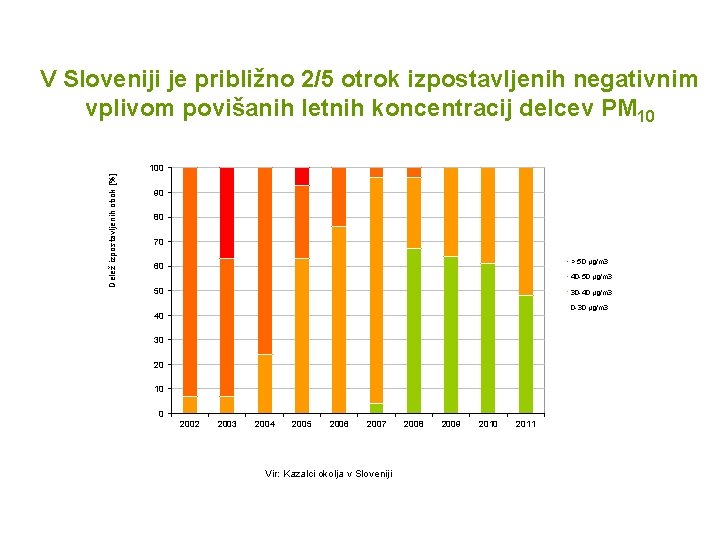 V Sloveniji je približno 2/5 otrok izpostavljenih negativnim vplivom povišanih letnih koncentracij delcev PM