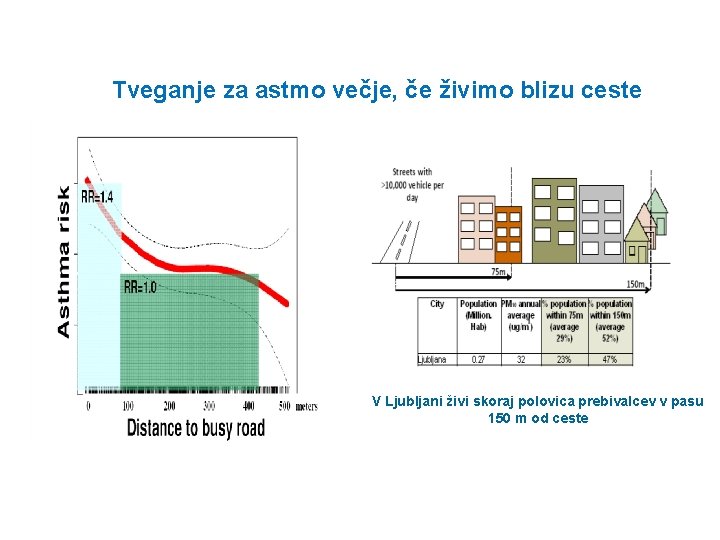 Tveganje za astmo večje, če živimo blizu ceste V Ljubljani živi skoraj polovica prebivalcev