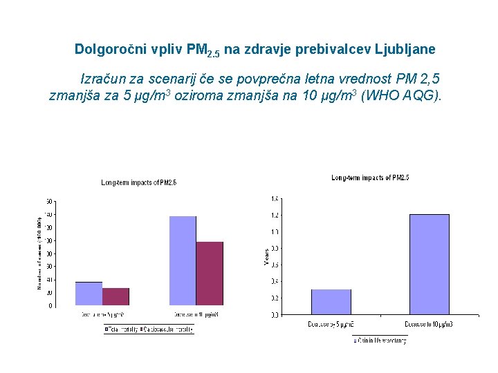 Dolgoročni vpliv PM 2. 5 na zdravje prebivalcev Ljubljane Izračun za scenarij če se