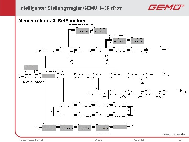 Intelligenter Stellungsregler GEMÜ 1436 c. Pos Menüstruktur - 3. Set. Function Marcus Ripsam, PM-MSR