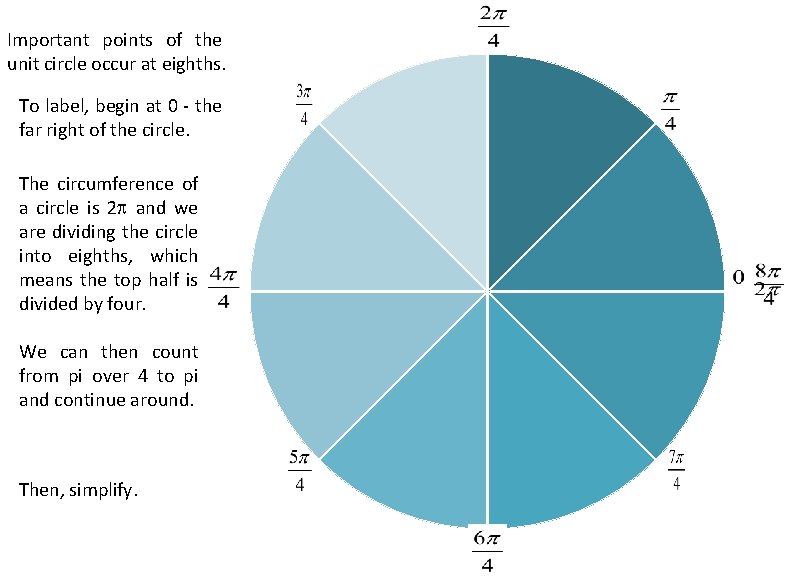 Important points of the unit circle occur at eighths. To label, begin at 0