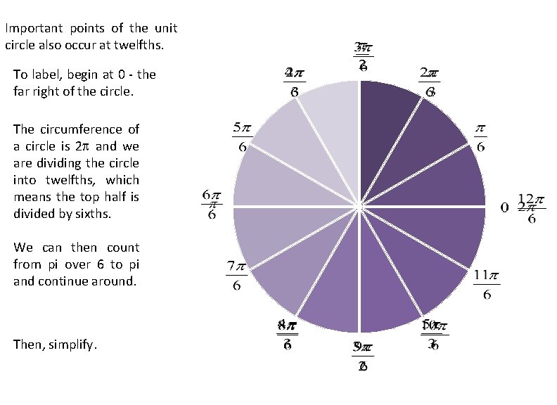 Important points of the unit circle also occur at twelfths. To label, begin at