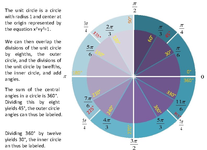 ° 45 60 ° 15 ° 30 0° 0° 180° 360° 33 0° 24