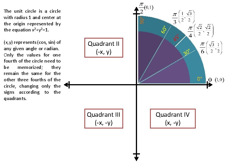 ° ° 45 5° 60 13 0° 12 Quadrant II 15 0° (-x, y)