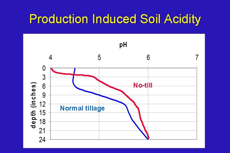 Production Induced Soil Acidity No-till Normal tillage 