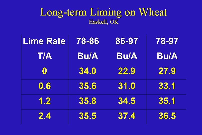 Long-term Liming on Wheat Haskell, OK 