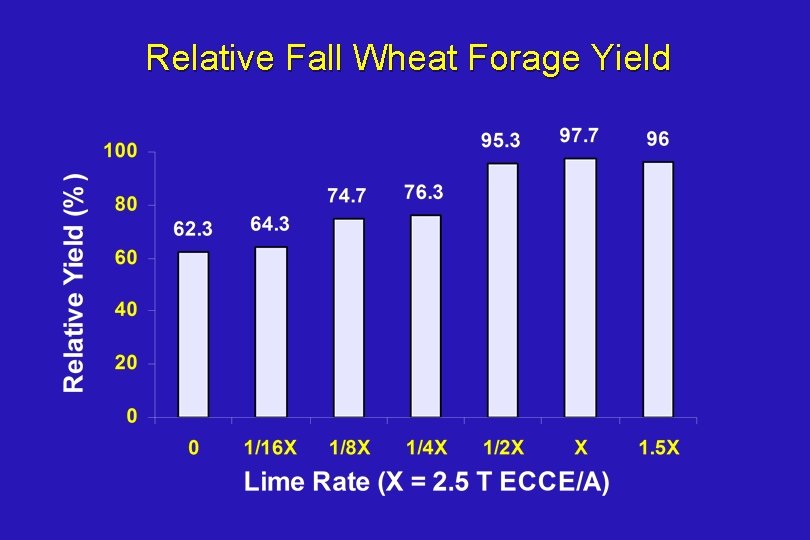 Relative Fall Wheat Forage Yield 