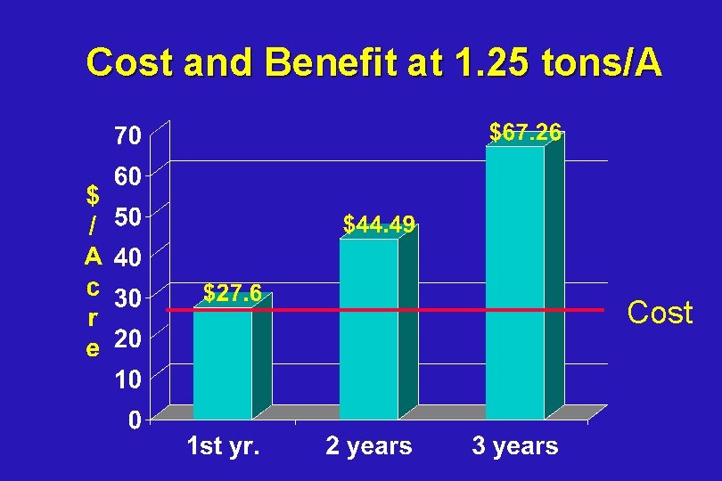 Cost and Benefit at 1. 25 tons/A Cost 