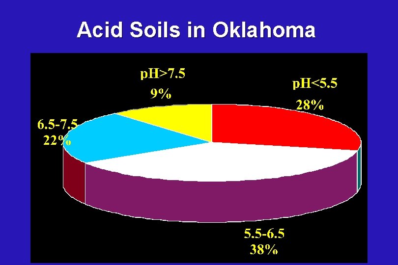 Acid Soils in Oklahoma 