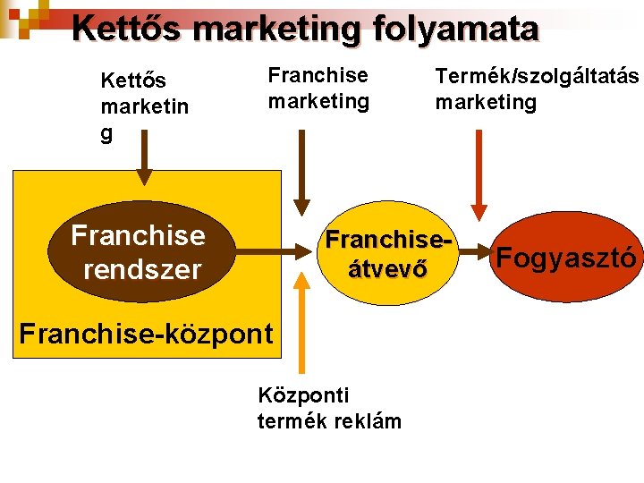 Kettős marketing folyamata Kettős marketin g Franchise marketing Franchise rendszer Termék/szolgáltatás marketing Franchiseátvevő Franchise-központ