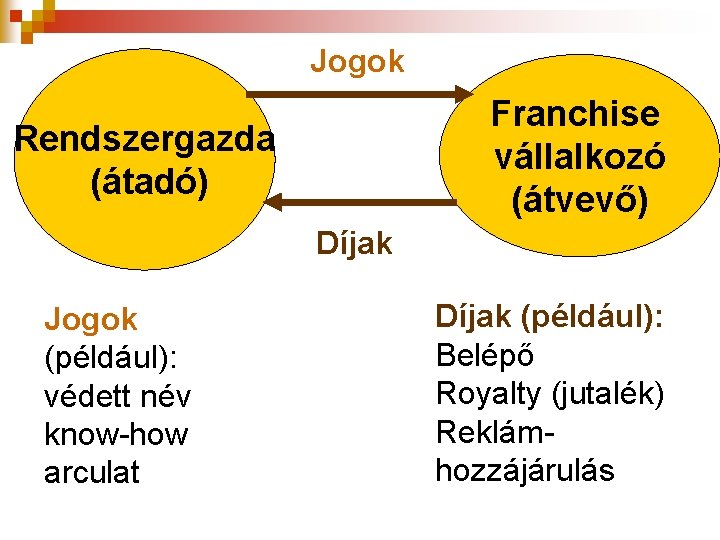 Jogok Franchise vállalkozó (átvevő) Rendszergazda (átadó) Díjak Jogok (például): védett név know-how arculat Díjak