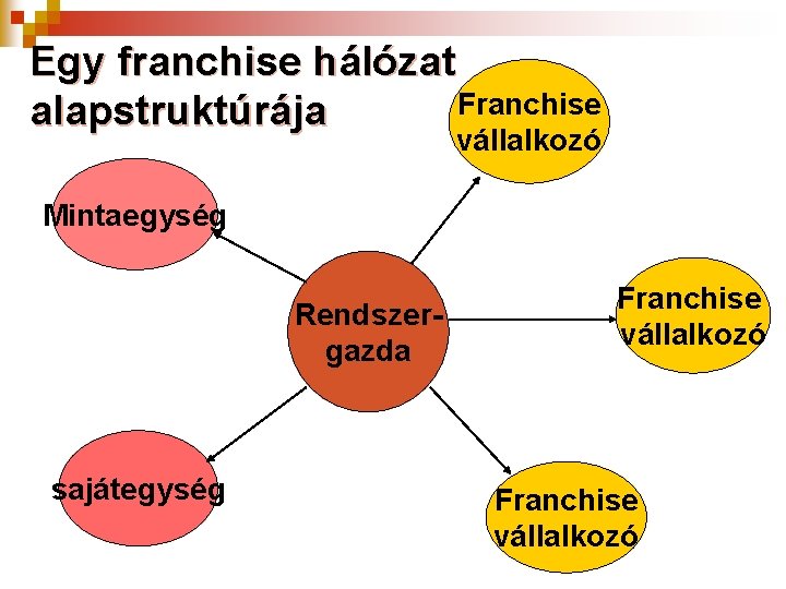 Egy franchise hálózat Franchise alapstruktúrája vállalkozó Mintaegység Rendszergazda sajátegység Franchise vállalkozó 