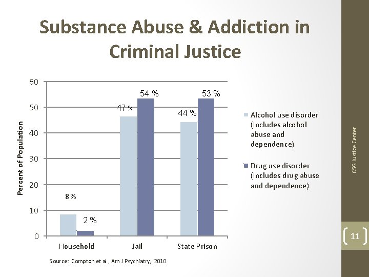 Substance Abuse & Addiction in Criminal Justice 60 Percent of Population 50 47 %